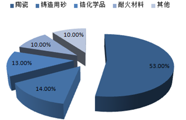 鋯行業調查 2016-2022年中國鋯系產業鏈深度解析與發展前景評估報告
